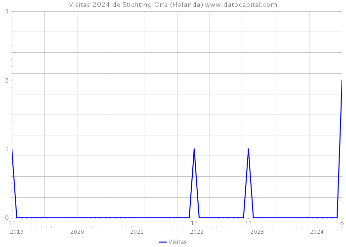 Visitas 2024 de Stichting One (Holanda) 