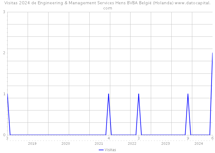 Visitas 2024 de Engineering & Management Services Hens BVBA België (Holanda) 