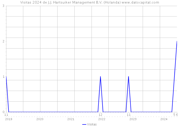 Visitas 2024 de J.J. Hartsuiker Management B.V. (Holanda) 