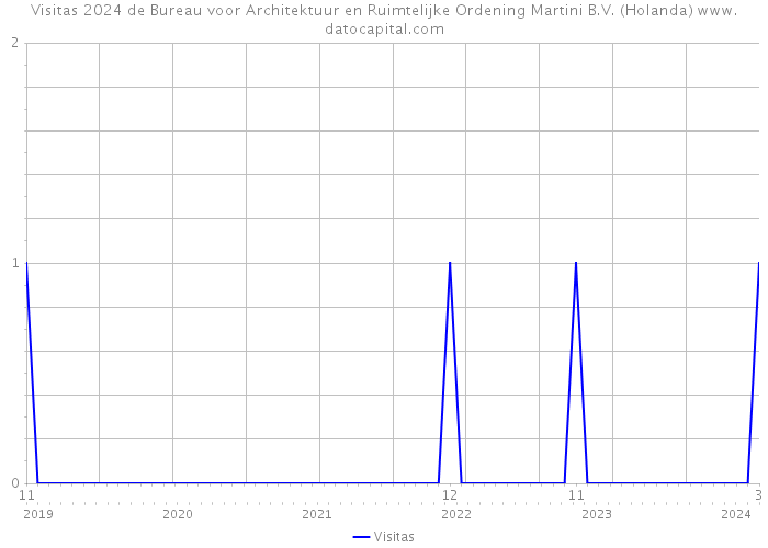 Visitas 2024 de Bureau voor Architektuur en Ruimtelijke Ordening Martini B.V. (Holanda) 
