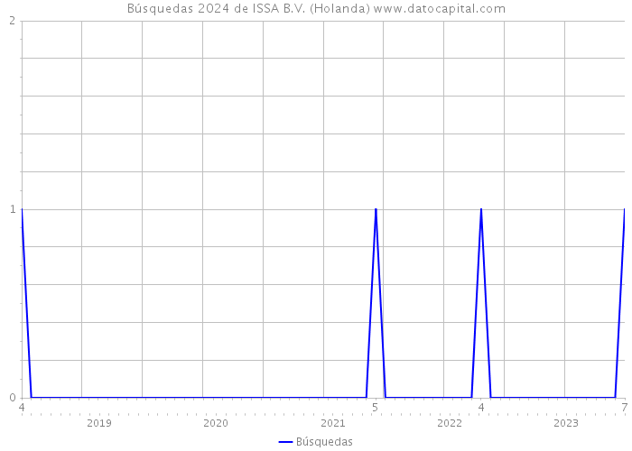 Búsquedas 2024 de ISSA B.V. (Holanda) 