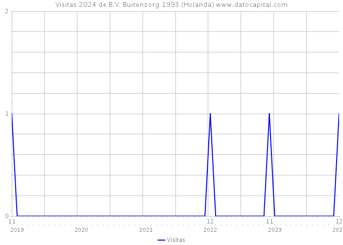 Visitas 2024 de B.V. Buitenzorg 1993 (Holanda) 