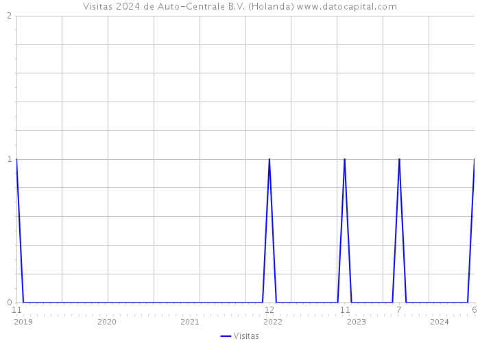 Visitas 2024 de Auto-Centrale B.V. (Holanda) 