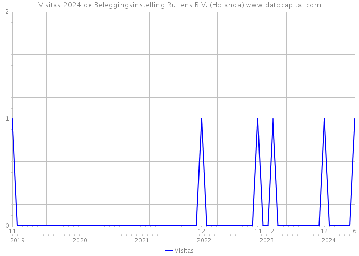 Visitas 2024 de Beleggingsinstelling Rullens B.V. (Holanda) 