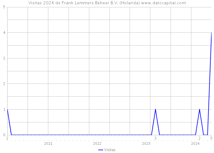 Visitas 2024 de Frank Lemmers Beheer B.V. (Holanda) 