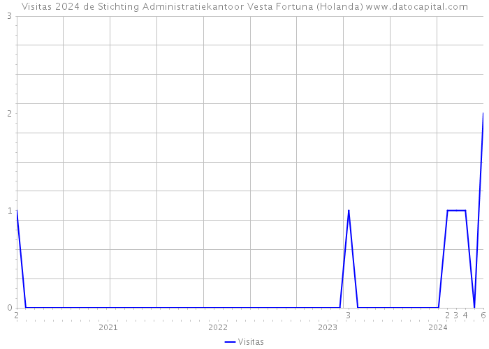 Visitas 2024 de Stichting Administratiekantoor Vesta Fortuna (Holanda) 