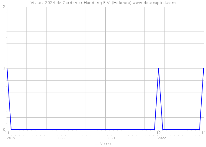 Visitas 2024 de Gardenier Handling B.V. (Holanda) 