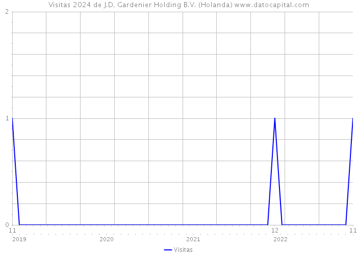 Visitas 2024 de J.D. Gardenier Holding B.V. (Holanda) 