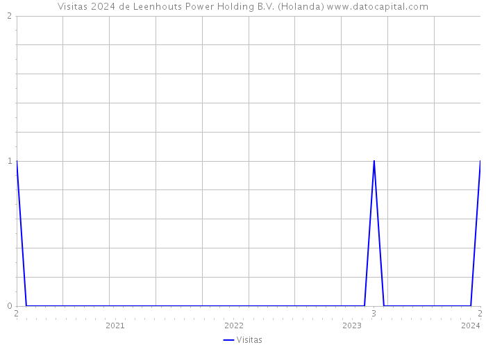 Visitas 2024 de Leenhouts Power Holding B.V. (Holanda) 