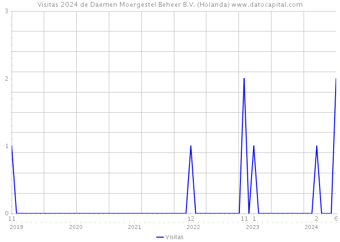 Visitas 2024 de Daemen Moergestel Beheer B.V. (Holanda) 