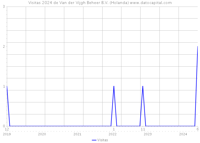 Visitas 2024 de Van der Vijgh Beheer B.V. (Holanda) 