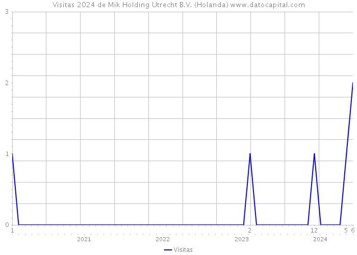 Visitas 2024 de Mik Holding Utrecht B.V. (Holanda) 