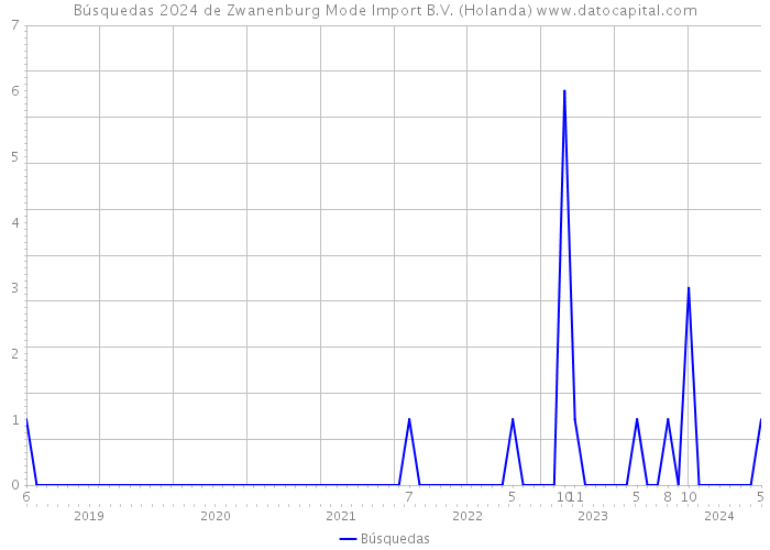 Búsquedas 2024 de Zwanenburg Mode Import B.V. (Holanda) 