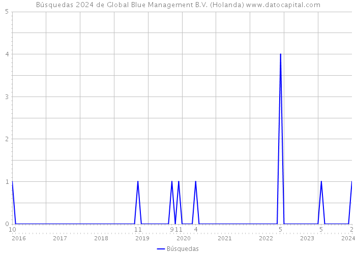 Búsquedas 2024 de Global Blue Management B.V. (Holanda) 