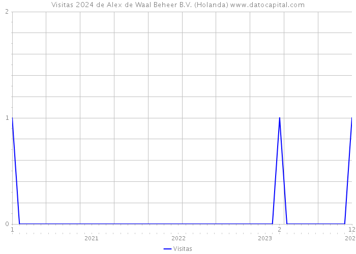 Visitas 2024 de Alex de Waal Beheer B.V. (Holanda) 