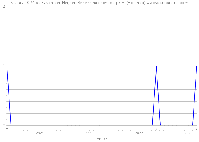 Visitas 2024 de F. van der Heijden Beheermaatschappij B.V. (Holanda) 