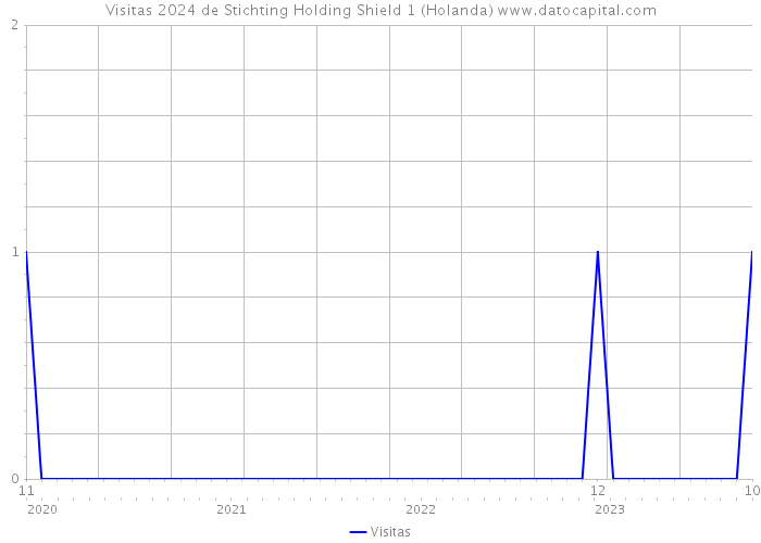 Visitas 2024 de Stichting Holding Shield 1 (Holanda) 
