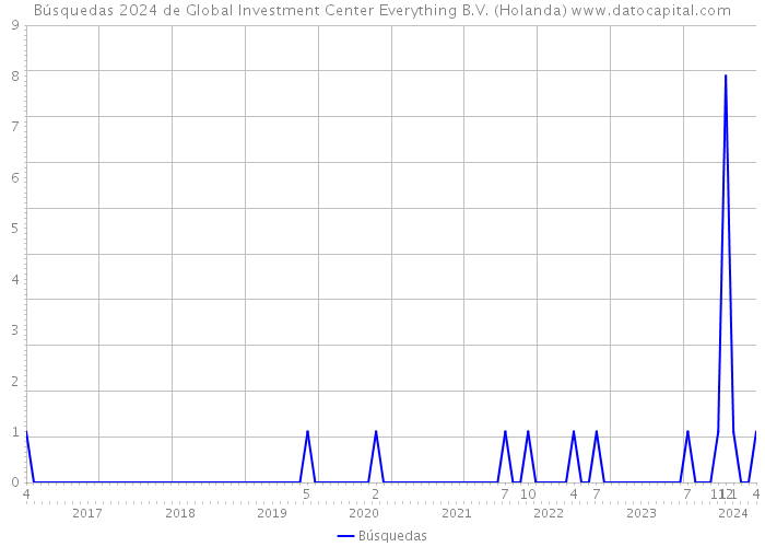 Búsquedas 2024 de Global Investment Center Everything B.V. (Holanda) 
