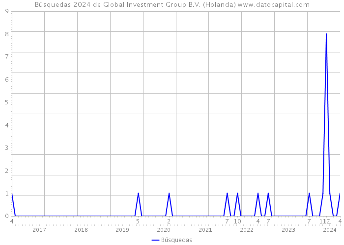Búsquedas 2024 de Global Investment Group B.V. (Holanda) 