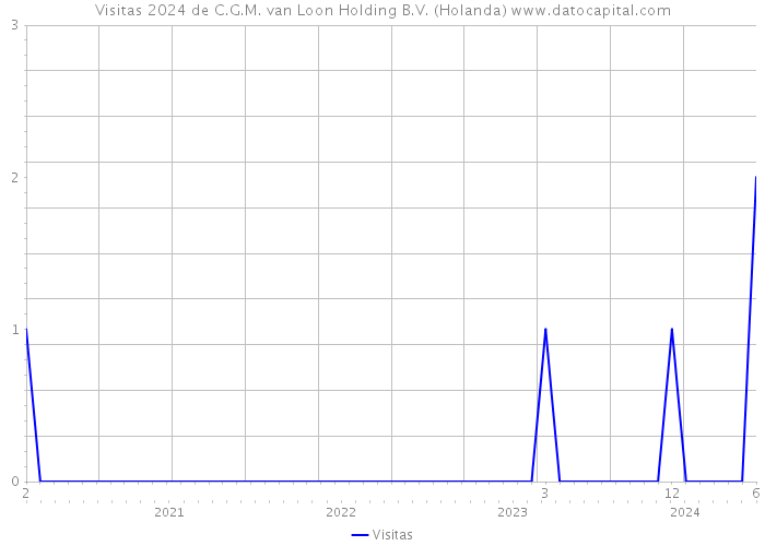 Visitas 2024 de C.G.M. van Loon Holding B.V. (Holanda) 