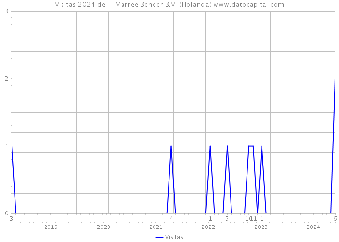 Visitas 2024 de F. Marree Beheer B.V. (Holanda) 