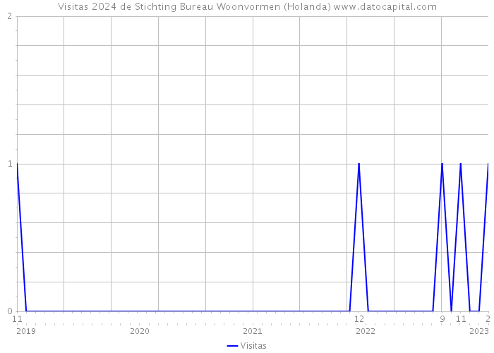 Visitas 2024 de Stichting Bureau Woonvormen (Holanda) 