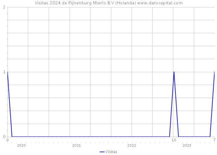 Visitas 2024 de Pijnenburg Mierlo B.V (Holanda) 