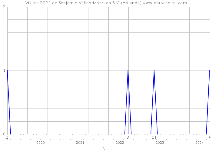 Visitas 2024 de Benjamin Vakantieparken B.V. (Holanda) 