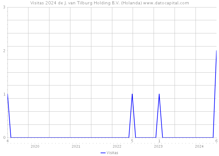 Visitas 2024 de J. van Tilburg Holding B.V. (Holanda) 