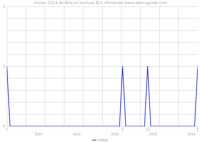 Visitas 2024 de Enie.nl Verhuur B.V. (Holanda) 