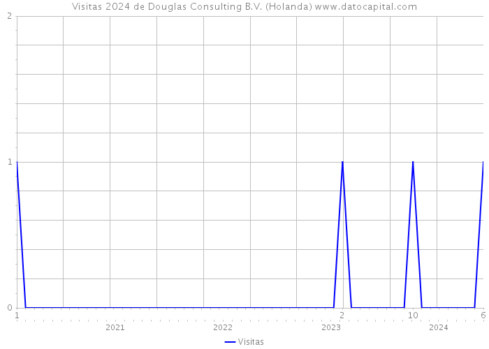 Visitas 2024 de Douglas Consulting B.V. (Holanda) 