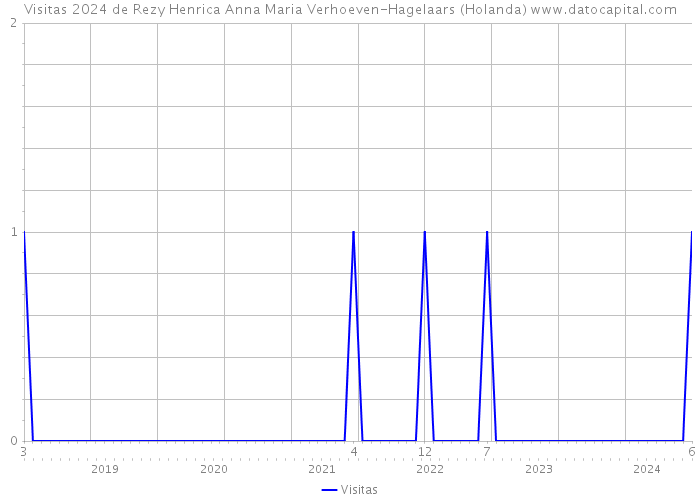 Visitas 2024 de Rezy Henrica Anna Maria Verhoeven-Hagelaars (Holanda) 