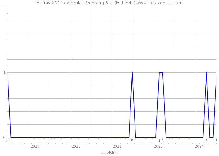 Visitas 2024 de Amice Shipping B.V. (Holanda) 