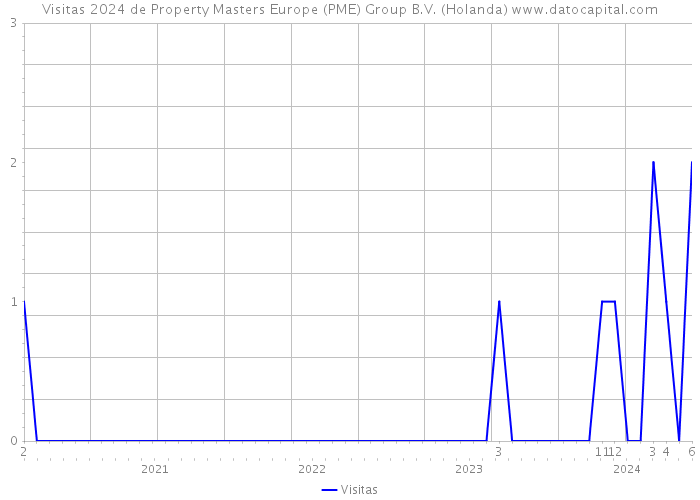 Visitas 2024 de Property Masters Europe (PME) Group B.V. (Holanda) 