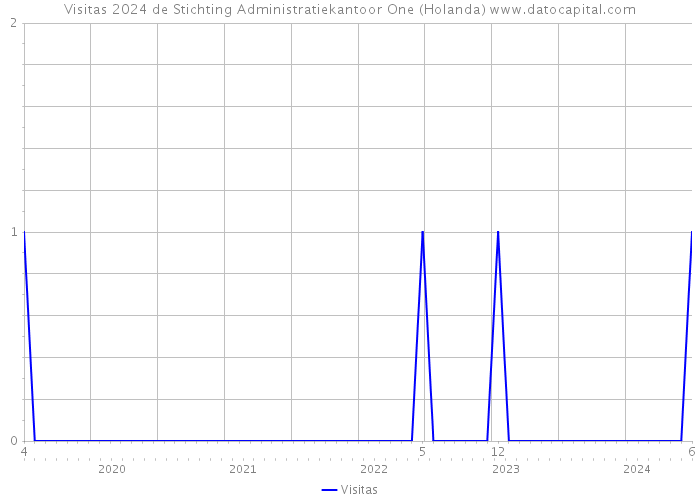 Visitas 2024 de Stichting Administratiekantoor One (Holanda) 