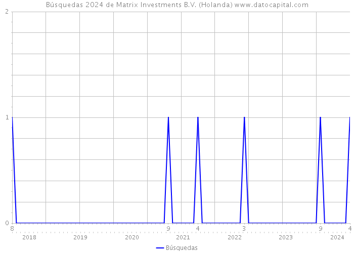 Búsquedas 2024 de Matrix Investments B.V. (Holanda) 