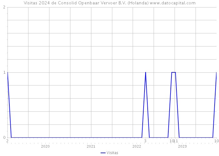 Visitas 2024 de Consolid Openbaar Vervoer B.V. (Holanda) 