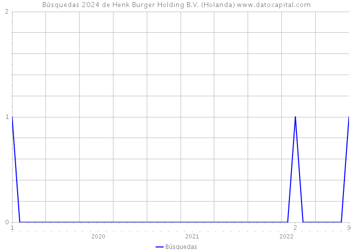 Búsquedas 2024 de Henk Burger Holding B.V. (Holanda) 