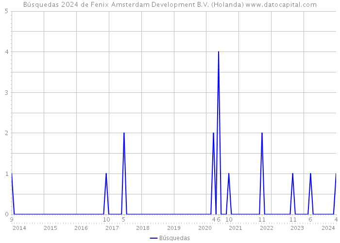 Búsquedas 2024 de Fenix Amsterdam Development B.V. (Holanda) 