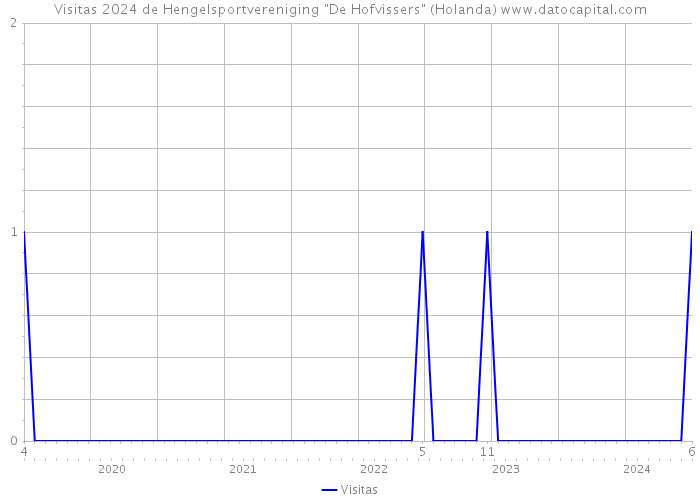 Visitas 2024 de Hengelsportvereniging 