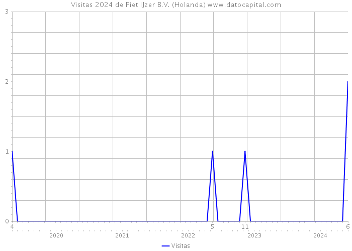 Visitas 2024 de Piet IJzer B.V. (Holanda) 