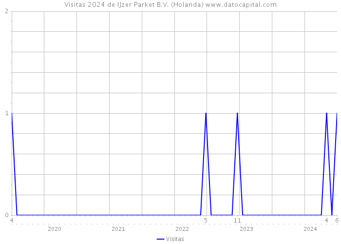 Visitas 2024 de IJzer Parket B.V. (Holanda) 