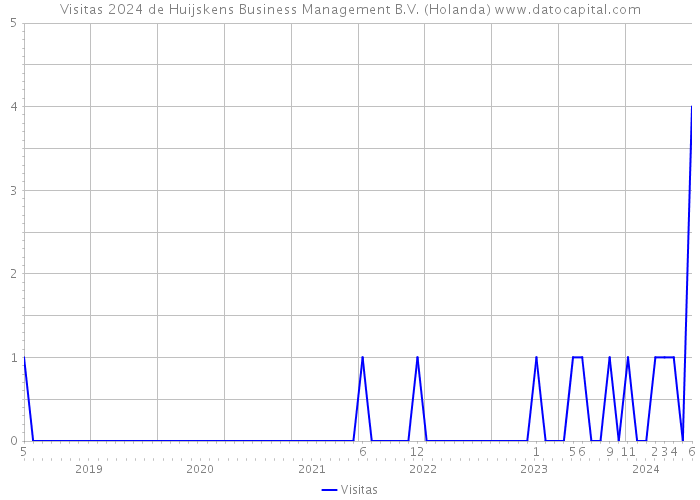 Visitas 2024 de Huijskens Business Management B.V. (Holanda) 