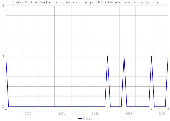 Visitas 2024 de Van Kempen Fourage en Transport B.V. (Holanda) 