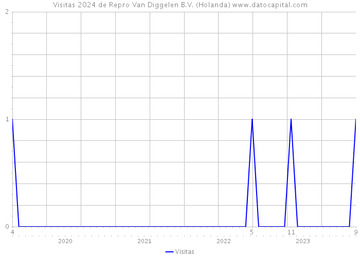 Visitas 2024 de Repro Van Diggelen B.V. (Holanda) 