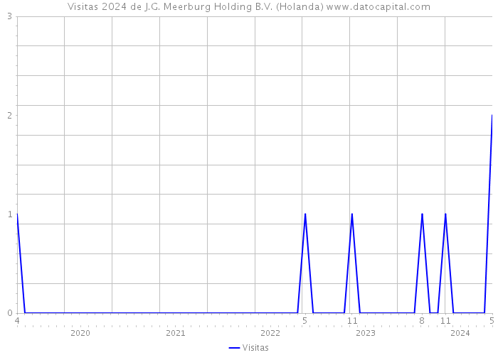 Visitas 2024 de J.G. Meerburg Holding B.V. (Holanda) 