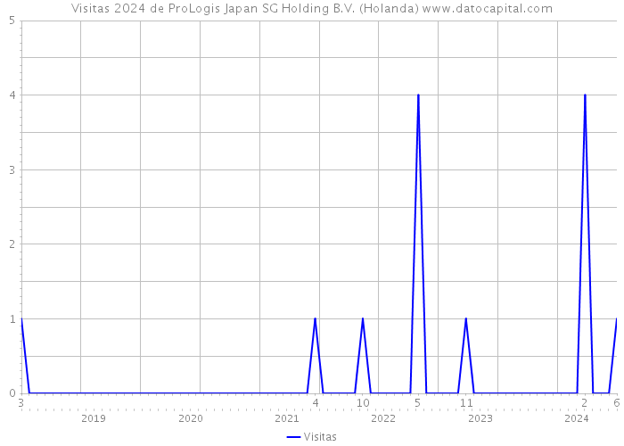 Visitas 2024 de ProLogis Japan SG Holding B.V. (Holanda) 