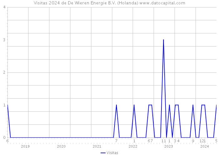 Visitas 2024 de De Wieren Energie B.V. (Holanda) 