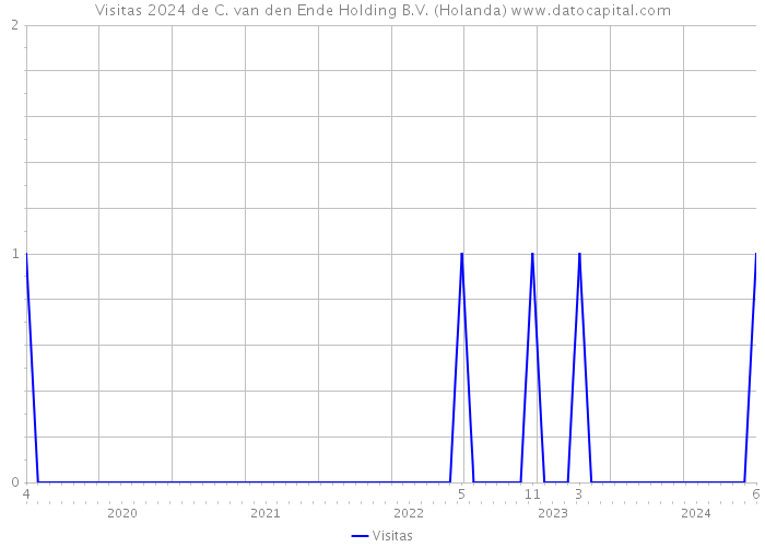 Visitas 2024 de C. van den Ende Holding B.V. (Holanda) 