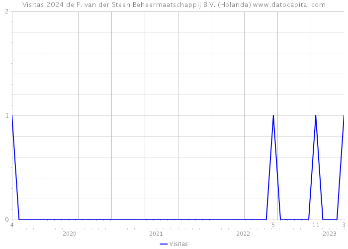 Visitas 2024 de F. van der Steen Beheermaatschappij B.V. (Holanda) 